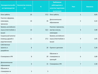 Конкурентоспособн
ые преимущества
Количество голосов,
шт
%
Требования
работодателя к
качеству подготовки
выпускника
Ранг Важность
Опыт работы 23 57,5 Опыт работы 1 6,83
Участие в форумах,
семинарах,
тренингах
14 35
Дополнительное
образование
2 4,33
Уровень английского
языка (intermediate и
выше)
13 32,5
Участие в тренингах,
мастер-классах,
семинаров
3 3,98
Социальный капитал
(помощь друзей и
родственников)
11 27,5
Уровень английского
языка (intermediate и
выше)
4 3,95
Собственные
проекты и
разработки
8 20 Оценки в дипломе 5 3,28
Стажировки в РФ 8 20
Обучение и
стажировка за
границей
6 3,08
Дополнительное
образование
6 15 Стажировка в РФ 7 2,58
Обучение и
стажировки за 2 5 - - -
 