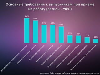74%
67%
54% 54%
49%
23% 22%
17%
12%
Источник: Сайт поиска работы и анализа рынка труда career.ru
 