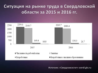 Источник: «Свердловскстат» sverdl.gks.ru
 