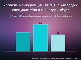 7
9.9
6.2
Россия Екатеринбург молодые специалисты Екатеринбург все
Источник: Сайт поиска работы и анализа рынка труда career.ru
 
