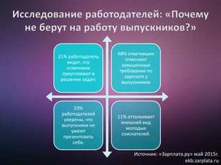 21% работодатель
видит, что
отличники
преуспевают в
решении задач;
68% ответивших
отмечают
завышенные
требования по
зарплате у
выпускников
23%
работодателей
уверены, что
выпускники не
умеют
презентовать
себя.
11% отталкивает
внешний вид
молодых
соискателей.
Источник: «Зарплата.ру» май 2015г.
ekb.zarplata.ru
 
