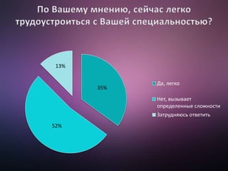 35%
52%
13%
Да, легко
Нет, вызывает
определенные сложности
Затрудняюсь ответить
 