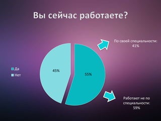 55%
45%Да
Нет
По своей специальности:
41%
Работают не по
специальности:
59%
 