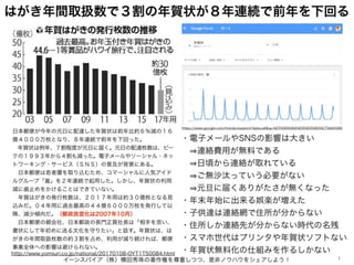 はがき年間取扱数で３割の年賀状が８年連続で前年を下回る
イーンスパイア（株）横田秀珠の著作権を尊重しつつ、是非ノウハウをシェアしよう！ 1
日本郵便が今年の元日に配達した年賀状は前年比約６％減の１６
億４０００万枚となり、８年連続で前年を下回っ...