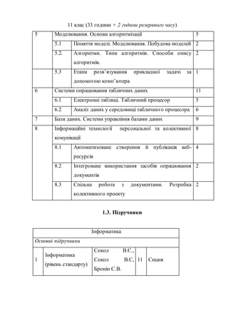 11 клас (33 години + 2 години резервного часу)
5 Моделювання. Основи алгоритмізації 5
5.1 Поняття моделі. Моделювання. Побудова моделей 2
5.2. Алгоритми. Типи алгоритмів. Способи опису
алгоритмів.
2
5.3 Етапи розв’язування прикладної задачі за
допомогою комп’ютера
1
6 Системи опрацювання табличних даних 11
6.1 Електронні таблиці. Табличний процесор 5
6.2 Аналіз даних у середовищі табличного процесора 6
7 Бази даних. Системи управління базами даних 9
8 Інформаційні технології персональної та колективної
комунікації
8
8.1 Автоматизоване створення й публікація веб-
ресурсів
4
8.2 Інтегроване використання засобів опрацювання
документів
2
8.3 Спільна робота з документами. Розробка
колективного проекту
2
1.3. Підручники
Інформатика
Основні підручники
1
Інформатика
(рівень стандарту)
Сокол В.Є.,
Сокол В.C,
Бронін С.В.
11 Сиция
 