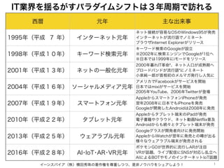 IT業界を揺るがすパラダイムシフトは３年周期で訪れる
イーンスパイア（株）横田秀珠の著作権を尊重しつつ、是非ノウハウをシェアしよう！ 1
西暦 元年 主な出来事
1995年（平成 ７ 年） インターネット元年
ネット接続が容易なOSのWindo...