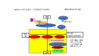 NPO法人高卒支援会 学習塾部門の授業料
老舗大手サポート校
学力（高）
※通学力・自学力含む
学力
（低）
安価
高価
チャレンジ転学
特色校
（専門学校連携）
特色校
（難関大進学）
特色校
（発達障害等）
都立上位校転学都立中位校転学
私立安価通信制高校 ※学力軸は、安価
のサービスに対し
ては「卒業まで難
易度」をイメージ
都立通信制高校
高卒認定試験
黄色の部分は全て当会
当会
公務員
当会特待生
海外留学
 