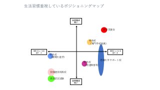 生活習慣重視しているポジショニングマップ
老舗大手サポート校
規則正しい生活
励行 多
規則正しい生活
励行 少
自律養成
低い
自律養成
高い
高卒支援会
特色校
（専門学校連携）
特色校
（難関大進学）
特色校
（発達障害等）
高卒認定試験
安価通信制高校
 