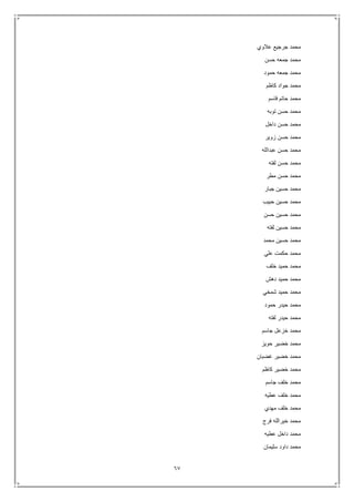 67
‫عالوي‬ ‫جرجيع‬ ‫محمد‬
‫حسن‬ ‫جمعه‬ ‫محمد‬
‫حمود‬ ‫جمعه‬ ‫محمد‬
‫كاظم‬ ‫جواد‬ ‫محمد‬
‫قاسم‬ ‫حاتم‬ ‫محمد‬
‫محم‬‫توبه‬ ‫حسن‬ ‫د‬
‫داخل‬ ‫حسن‬ ‫محمد‬
‫زوير‬ ‫حسن‬ ‫محمد‬
‫عبدالله‬ ‫حسن‬ ‫محمد‬
‫لفته‬ ‫حسن‬ ‫محمد‬
‫مطر‬ ‫حسن‬ ‫محمد‬
‫جبار‬ ‫حسين‬ ‫محمد‬
‫حبيب‬ ‫حسين‬ ‫محمد‬
‫حسن‬ ‫حسين‬ ‫محمد‬
‫لفته‬ ‫حسين‬ ‫محمد‬
‫محمد‬ ‫حسين‬ ‫محمد‬
‫علي‬ ‫حكمت‬ ‫محمد‬
‫خلف‬ ‫حميد‬ ‫محمد‬
‫دهش‬ ‫حميد‬ ‫محمد‬
‫شمخي‬ ‫حميد‬ ‫محمد‬
‫حمود‬ ‫حيدر‬ ‫محمد‬
‫لفته‬ ‫حيدر‬ ‫محمد‬
‫جا‬ ‫خزعل‬ ‫محمد‬‫سم‬
‫حويز‬ ‫خضير‬ ‫محمد‬
‫غضبان‬ ‫خضير‬ ‫محمد‬
‫كاظم‬ ‫خضير‬ ‫محمد‬
‫جاسم‬ ‫خلف‬ ‫محمد‬
‫عطيه‬ ‫خلف‬ ‫محمد‬
‫مهدي‬ ‫خلف‬ ‫محمد‬
‫فرج‬ ‫خيرالله‬ ‫محمد‬
‫عطيه‬ ‫داخل‬ ‫محمد‬
‫سليمان‬ ‫داود‬ ‫محمد‬
 