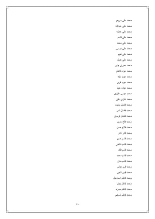 71
‫سريح‬ ‫علي‬ ‫محمد‬
‫عبدالله‬ ‫علي‬ ‫محمد‬
‫عطيه‬ ‫علي‬ ‫محمد‬
‫قاسم‬ ‫علي‬ ‫محمد‬
‫محمد‬ ‫علي‬ ‫محمد‬
‫موسى‬ ‫علي‬ ‫محمد‬
‫نعيم‬ ‫علي‬ ‫محمد‬
‫هيال‬ ‫علي‬ ‫محمد‬
‫عم‬ ‫محمد‬‫جابر‬ ‫ران‬
‫كاظم‬ ‫عوده‬ ‫محمد‬
‫تايه‬ ‫عويد‬ ‫محمد‬
‫فري‬ ‫عويد‬ ‫محمد‬
‫عبيد‬ ‫عياده‬ ‫محمد‬
‫عليوي‬ ‫عيسى‬ ‫محمد‬
‫علي‬ ‫غازي‬ ‫محمد‬
‫بشيت‬ ‫فاضل‬ ‫محمد‬
‫تمن‬ ‫فاضل‬ ‫محمد‬
‫فرحان‬ ‫فاضل‬ ‫محمد‬
‫حسن‬ ‫فالح‬ ‫محمد‬
‫حسن‬ ‫فالح‬ ‫محمد‬
‫نادر‬ ‫قادر‬ ‫محمد‬
‫حسن‬ ‫قاسم‬ ‫محمد‬
‫شاطي‬ ‫قاسم‬ ‫محمد‬
‫فلك‬ ‫قاسم‬ ‫محمد‬
‫محمد‬ ‫قاسم‬ ‫محمد‬
‫م‬ ‫قاسم‬ ‫محمد‬‫نان‬
‫عباس‬ ‫قسم‬ ‫محمد‬
‫ناجي‬ ‫قيس‬ ‫محمد‬
‫اسماعيل‬ ‫كاظم‬ ‫محمد‬
‫جبار‬ ‫كاظم‬ ‫محمد‬
‫حمزه‬ ‫كاظم‬ ‫محمد‬
‫شمخي‬ ‫كاظم‬ ‫محمد‬
 