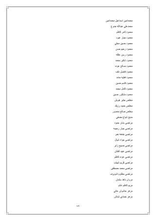 72
‫محمدامين‬ ‫اسماعيل‬ ‫محمدامين‬
‫جدوع‬ ‫عبدالله‬ ‫محمدعلي‬
‫كاظم‬ ‫ثامر‬ ‫محمود‬
‫عبود‬ ‫جبار‬ ‫محمود‬
‫مجلي‬ ‫حسين‬ ‫محمود‬
‫حسن‬ ‫رحيم‬ ‫محمود‬
‫عكله‬ ‫رسن‬ ‫محمود‬
‫محمد‬ ‫شكير‬ ‫محمود‬
‫عوده‬ ‫صالح‬ ‫محمود‬
‫دلف‬ ‫فاضل‬ ‫محمود‬
‫حامد‬ ‫فطيه‬ ‫محمود‬
‫محمو‬‫حسين‬ ‫قاسم‬ ‫د‬
‫مجمد‬ ‫كامل‬ ‫محمود‬
‫حسين‬ ‫مشكور‬ ‫محمود‬
‫هويش‬ ‫جثير‬ ‫مخلص‬
‫رزيك‬ ‫حميد‬ ‫مخلص‬
‫منصور‬ ‫صالح‬ ‫مخلص‬
‫مضفي‬ ‫شياع‬ ‫مديح‬
‫حمود‬ ‫بشار‬ ‫مرتضى‬
‫رحيمه‬ ‫جبار‬ ‫مرتضى‬
‫جبر‬ ‫جمعه‬ ‫مرتضى‬
‫شيال‬ ‫جواد‬ ‫مرتضى‬
‫زاير‬ ‫صبيح‬ ‫مرتضى‬
‫كطان‬ ‫عبيد‬ ‫مرتضى‬
‫كاظم‬ ‫عوده‬ ‫مرتضى‬
‫شهاب‬ ‫كريم‬ ‫مرتضى‬
‫مصطفى‬ ‫محمد‬ ‫مرتضى‬
‫مرتضى‬‫اشويرف‬ ‫مظلوم‬
‫سلمان‬ ‫ناهد‬ ‫مروان‬
‫غانم‬ ‫كاظم‬ ‫مريم‬
‫عاتي‬ ‫حاشوش‬ ‫مزهر‬
‫شناش‬ ‫حمادي‬ ‫مزهر‬
 