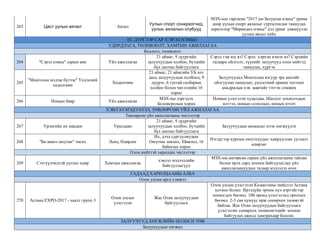 263 Цаст уулын аялал Аялал
Уулын спорт сонирхогчид,
уулын аялалын клубууд
МЗХ-оос гаргасан "2017 он-Залуусаа нэмье" уриан
доор уулын спорт аялалыг сурталчилан таниулах
зорилгоор "Мөрөөдөл нэмье" дэд уриаг дэвшүүлэн
уулын аялал хийх
ЕС ДҮРГЭЭР САР /СЭРЭЛ НЭМЬЕ/
УДИРДЛАГА, ТӨЛӨВЛӨЛТ, ХАМТЫН АЖИЛЛАГАА
Бодлого, төлөвлөлт
264 "Сэрэл нэмье" сарын аян Үйл ажиллагаа
21 аймаг, 9 дүүргийн
залуучуудын холбоо, бүтцийн
бүх шатны байгууллага
Сэрэл гэж юу вэ? Сэрэл хэрхэн нэмэх вэ? Сэрлийн
талаарх ойлголт, түүнийг залуучууд олон нийтэд
таниулах, хүргэх
265
"Монголоо мэдэж бүтээе" Үндэсний
хөдөлгөөн
Хөдөлгөөн
21 аймаг, 21 аймгийн УБ хот
дахь залуучуудын холбоод, 9
дүүрэг, 6 тусгай салбарын
холбоо болон чиглэлийн 16
хороо
Залуучуудад Монголын язгуур эрх ашгийг
ойлгуулан таниулах, үндэстний оршин тогтнох
амьдралын хэв маягийг тэтгэн дэмжих
266 Номын баяр Үйл ажиллагаа
МЗХ-ны дэргэдэх
Боловсролын хороо
Номын үзэсгэлэн худалдаа, Шилдэг зохиолчдын
илтгэл, номын солилцоо, номын нээлт
ХЭВЛЭЛ МЭДЭЭЛЭЛ, ТӨВЛӨРСӨН ҮЙЛ АЖИЛЛАГАА
Төвлөрсөн үйл ажиллагааны чиглэлээр
267 Урлагийн их наадам Уралдаан
21 аймаг, 9 дүүргийн
залуучуудын холбоо, бүтцийн
бүх шатны байгууллага
Залуучуудын авъяасыг нээн хөгжүүлэх
268 "Би шинэ оюутан" төсөл Лекц, Өдөрлөг
Их, дээд сургуулиудын
Оюутны зөвлөл, ЗЗөвлөл, 16
байнгын хороо
Нэгдүгээр курсын оюутнуудыг хамруулсан уулзалт
өдөрлөг
Олон нийттэй харилцах чиглэлээр
269 Сэтгүүлчидтэй уулзах өдөр Хамтын ажиллагаа
хэвлэл мэдээллийн
байгууллагууд
МЗХ-ны өнгөрсөн сарын үйл ажиллагааны тайлан
болон ирэх сард зохион байгуулагдах үйл
ажиллагаануудын талаар мэдээлэл өгөх
ГАДААД ХАРИЛЦААНЫ АЛБА
Олон улсын арга хэмжээ
270 Астана EXPO-2017 - хаалт групп 3
Олон улсын
үзэсгэлэн
Жас Отан залуучуудын
байгууллага
Олон улсын үзэсгэлэн Казакстаны нийслэл Астана
хотноо болно. Ирээдүйн эрчим хүч нэртэйгээр
зохиогдох бөгөөд 100 оронд үзэсгэлэнд оролцох
бөгөөд 2-3 сая хүмүүс ирж сонирхох төлөвтэй
байгаа. Жас Отан залуучуудын байгууллага
үзэсгэлэнг сонирхох төлөөлөгчдийг зохион
байгуулах ажилд хамтрахаар болсон.
ЗАЛУУЧУУД ХӨГЖЛИЙН ПОЛИСИ ТӨВ
Залуучуудын хөгжил
 
