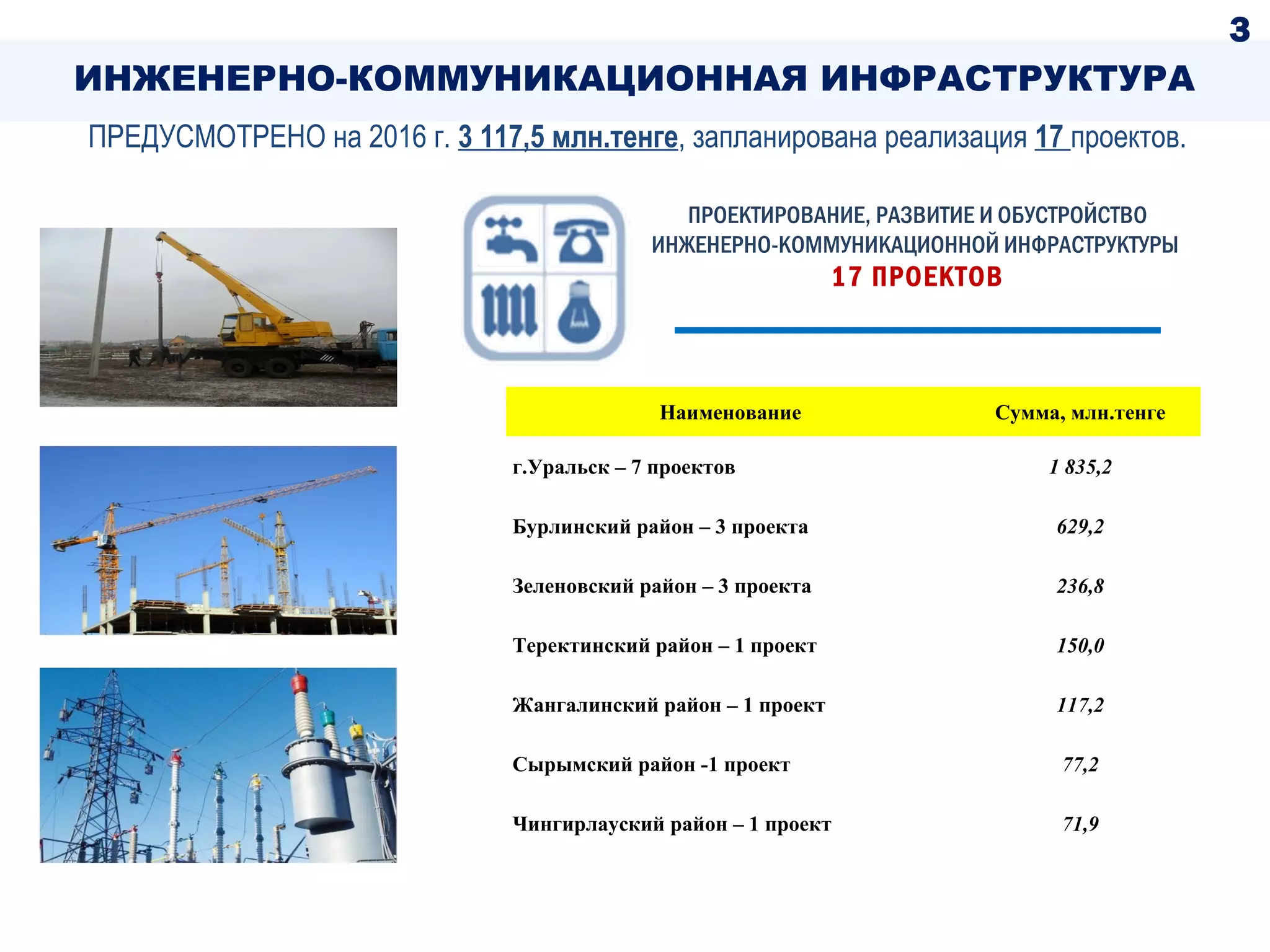 ПРЕДУСМОТРЕНО на 2016 г. 3 117,5 млн.тенге, запланирована реализация 17 проектов.
ИНЖЕНЕРНО-КОММУНИКАЦИОННАЯ ИНФРАСТРУКТУРА
Наименование Сумма, млн.тенге
г.Уральск – 7 проектов 1 835,2
Бурлинский район – 3 проекта 629,2
Зеленовский район – 3 проекта 236,8
Теректинский район – 1 проект 150,0
Жангалинский район – 1 проект 117,2
Сырымский район -1 проект 77,2
Чингирлауский район – 1 проект 71,9
ПРОЕКТИРОВАНИЕ, РАЗВИТИЕ И ОБУСТРОЙСТВО
ИНЖЕНЕРНО-КОММУНИКАЦИОННОЙ ИНФРАСТРУКТУРЫ
17 ПРОЕКТОВ
3
 
