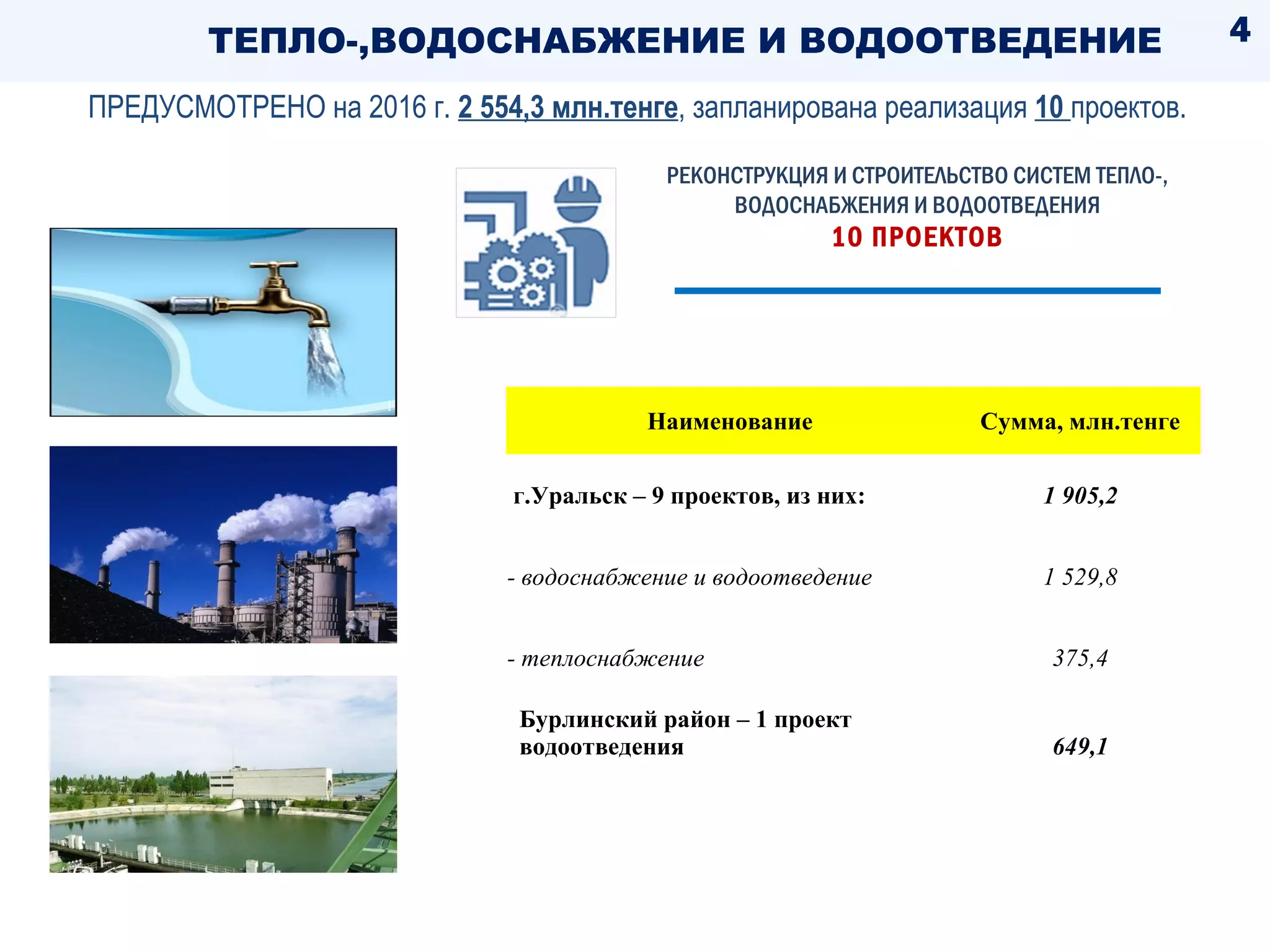 ПРЕДУСМОТРЕНО на 2016 г. 2 554,3 млн.тенге, запланирована реализация 10 проектов.
ТЕПЛО-,ВОДОСНАБЖЕНИЕ И ВОДООТВЕДЕНИЕ
Наименование Сумма, млн.тенге
г.Уральск – 9 проектов, из них: 1 905,2
- водоснабжение и водоотведение 1 529,8
- теплоснабжение 375,4
Бурлинский район – 1 проект
водоотведения 649,1
РЕКОНСТРУКЦИЯ И СТРОИТЕЛЬСТВО СИСТЕМ ТЕПЛО-,
ВОДОСНАБЖЕНИЯ И ВОДООТВЕДЕНИЯ
10 ПРОЕКТОВ
4
 