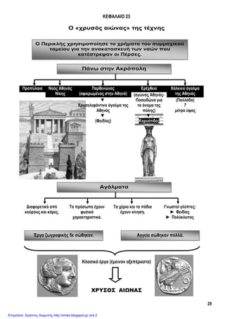 29
Ο Περικλής χρησιμοποίησε τα χρήματα του συμμαχικού
ταμείου για την ανακατασκευή των ναών που
κατέστρεψαν οι Πέρσες.
Πάνω στην Ακρόπολη
Αγάλματα
Έργα ζωγραφικής δε σώθηκαν. Αγγεία σώθηκαν πολλά.
ΚΕΦΑΛΑΙΟ 23
Ο «χρυσός αιώνας» της τέχνης
Κλασικά έργα (έμειναν αξεπέραστα)
ΧΡΥΣΟΣ ΑΙΩΝΑΣ
Προπύλαια Ναός Αθηνάς
Νίκης
Παρθενώνας
(αφιερωμένος στην Αθηνά)
Ερέχθειο Χάλκινο άγαλμα
της Αθηνάς(αγώνας Αθηνάς-
Ποσειδώνα για
το όνομα της
πόλης)
▼
Καρυάτιδες
▼
Χρυσελεφάντινο άγαλμα της
Αθηνάς
▼
(Φειδίας)
(Παλλάδα)
7
μέτρα ύψος
Διαφορετικά από
κούρους και κόρες.
Τα πρόσωπα έχουν
φυσικά
χαρακτηριστικά.
Τα χέρια και τα πόδια
έχουν κίνηση.
Γνωστοί γλύπτες:
► Φειδίας
► Πολύκλειτος
Επιμέλεια: Χρήστος Χαρμπής http://xristx.blogspot.gr σελ.2
Κατερίνα Καραλή - Κανέλλος Κανελλόπουλος
 