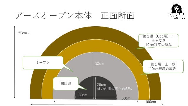 ヒミツキチ流アースオーブンの作り方 ヒミツキチ流アースオーブンの作り方