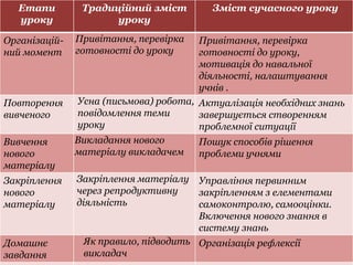 Етапи
уроку
Традиційний зміст
уроку
Зміст сучасного уроку
Організацій-
ний момент
Привітання, перевірка
готовності до уроку
Привітання, перевірка
готовності до уроку,
мотивація до навальної
діяльності, налаштування
учнів .
Повторення
вивченого
Усна (письмова) робота,
повідомлення теми
уроку
Актуалізація необхідних знань
завершується створенням
проблемної ситуації
Вивчення
нового
матеріалу
Викладання нового
матеріалу викладачем
Пошук способів рішення
проблеми учнями
Закріплення
нового
матеріалу
Закріплення матеріалу
через репродуктивну
діяльність
Управління первинним
закріпленням з елементами
самоконтролю, самооцінки.
Включення нового знання в
систему знань
Домашнє
завдання
Як правило, підводить
викладач
Організація рефлексії
 