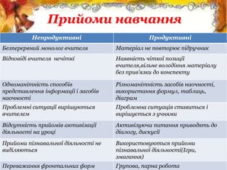 Прийоми навчання
Непродуктивні Продуктивні
Безперервний монолог вчителя Матеріал не повторює підручник
Відповіді вчителя нечіткі Наявність чіткої позиції
вчителя,вільне володіння матеріалу
без прив’язки до конспекту
Одноманітність способів
представлення інформації і засобів
наочності
Різноманітність засобів наочності,
використання формул, таблиць,
діаграм
Проблемні ситуації вирішуються
вчителем
Проблемна ситуація ставиться і
вирішується з учнями
Відсутність прийомів активізації
діяльності на уроці
Активізуючи питання приводять до
діалогу, дискусії
Прийоми пізнавальної діяльності не
виділяються
Використовуються прийоми
пізнавальної діяльності(Ігри,
змагання)
Переважання фронтальних форм Групова, парна робота
 
