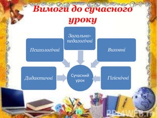 Сучасний
урокДидактичні
Психологічні
Загально-
педагогічні
Виховні
Гігієнічні
Вимоги до сучасного
уроку
 