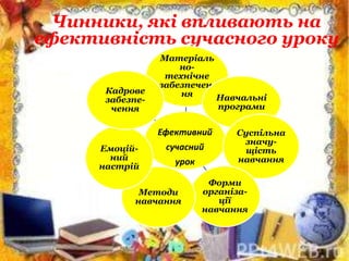 Чинники, які впливають на
ефективність сучасного уроку
Ефективний
сучасний
урок
Матеріаль
но-
технічне
забезпечен-
ня Навчальні
програми
Суспільна
значу-
щість
навчання
Форми
організа-
ції
навчання
Методи
навчання
Емоцій-
ний
настрій
Кадрове
забезпе-
чення
 