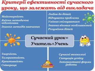 Критерії ефективності сучасного
уроку, що залежать від викладача
Майстерність
Якісна методична
підготовка
Знання методів навчання
Любов до дітей
Відчувати проблеми
Уміння спілкуватися
Знання вікових особливостей
Розуміння дітей
Творчість
Толерантність
Креативність
Співпраця
Сучасні технологі
Ситуація успіху
Інтерактивні форми
роботи
Сучасний урок=
Учитель+Учень
 