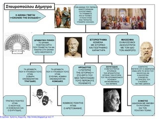 ΣΤΗΝ ΑΘΗΝΑ ΤΟΥ ΠΕΡΙΚΛΗ
ΑΝΑΠΤΥΧΘΗΚΑΝ
ΟΙ ΕΠΙΣΤΗΜΕΣ,
ΤΑ ΓΡΑΜΜΑΤΑ
ΚΑΙ ΟΙ ΤΕΧΝΕΣ.
Η ΠΟΛΗ ΗΤΑΝ
ΕΝΑ ΤΕΡΑΣΤΙΟ,
ΥΠΑΙΘΡΙΟ ΣΧΟΛΕΙΟ.
ΔΡΑΜΑΤΙΚΗ ΠΟΙΗΣΗ
ΤΟ ΔΡΑΜΑ,
ΠΟΙΗΤΙΚΟ ΕΡΓΟ
ΠΟΥ ΓΡΑΦΕΤΑΙ ΓΙΑ ΝΑ
ΠΑΙΧΤΕΙ ΣΤΗ ΣΚΗΝΗ
ΑΠΟ ΗΘΟΠΟΙΟΥΣ.
ΙΣΤΟΡΙΟΓΡΑΦΙΑ
ΚΕΙΜΕΝΑ
ΜΕ ΙΣΤΟΡΙΚΟ
ΚΑΙ ΓΕΩΓΡΑΦΙΚΟ
ΧΑΡΑΚΤΗΡΑ
ΦΙΛΟΣΟΦΙΑ
ΟΙ ΦΙΛΟΣΟΦΟΙ
ΑΣΧΟΛΟΥΝΤΑΙ
ΜΕ ΤΟΝ ΙΔΙΟ
ΤΟΝ ΑΝΘΡΩΠΟ.
ΤΑ ΔΡΑΜΑΤΑ
ΠΟΥ Η ΥΠΟΘΕΣΗ ΤΟΥΣ
ΗΤΑΝ
ΣΟΒΑΡΗ
ΟΝΟΜΑΖΟΝΤΑΝ
ΤΡΑΓΩΔΙΕΣ.
ΤΑ ΔΡΑΜΑΤΑ
ΠΟΥ Η ΥΠΟΘΕΣΗ ΤΟΥΣ
ΗΤΑΝ
ΕΥΘΥΜΗ, ΚΩΜΙΚΗ
ΟΝΟΜΑΖΟΝΤΑΝ
ΚΩΜΩΔΙΕΣ.
ΗΡΟΔΟΤΟΣ
<<ΠΑΤΕΡΑΣ
ΤΗΣ ΙΣΤΟΡΙΑΣ>>
ΣΤΟ ΕΡΓΟ ΤΟΥ
ΜΑΣ ΠΑΡΟΥΣΙΑΖΕΙ
ΤΟΥΣ ΠΕΡΣΙΚΟΥΣ
ΠΟΛΕΜΟΥΣ.
ΘΟΥΚΥΔΙΔΗΣ
Ο ΜΕΓΑΛΥΤΕΡΟΣ
ΙΣΤΟΡΙΚΟΣ
ΤΗΣ ΑΡΧΑΙΟΤΗΤΑΣ.
ΕΓΡΑΨΕ ΤΗΝ ΙΣΤΟΡΙΑ
ΤΟΥ ΠΕΛΟΠΟΝΝΗΣΙΑΚΟΥ
ΠΟΛΕΜΟΥ.
ΑΝΤΙΚΕΙΜΕΝΙΚΟΣ
ΚΑΙ ΑΚΡΙΒΗΣ.
ΣΩΚΡΑΤΗΣ
ΠΙΣΤΕΥΕ ΟΤΙ Ο ΑΝΘΡΩΠΟΣ
ΕIΝΑΙ ΑΠΌ ΤΗ ΦΥΣΗ ΤΟΥ
ΚΑΛΟΣ ΚΑΙ ΑΝ
Η ΚΑΛΟΣΥΝΗ
ΣΥΝΟΔΕΥΕΙ
ΤΙΣ ΠΡΑΞΕΙΣ ΤΟΥ,
Ο ΚΟΣΜΟΣ
ΘΑ ΓΙΝΕΙ ΔΙΚΑΙΟΣ.
ΣΟΦΙΣΤΕΣ
ΔΙΔΑΣΚΑΝ ΜΕ ΑΜΟΙΒΗ
ΤΗ ΡΗΤΟΡΙΚΗ
ΚΑΙ ΤΗΝ
ΠΟΛΙΤΙΚΗ ΤΕΧΝΗ.
ΤΡΑΓΙΚΟΙ ΠΟIΗΤΕΣ
ΗΤΑΝ
Ο ΑΙΣΧΥΛΟΣ,
Ο ΣΟΦΟΚΛΗΣ ΚΑΙ
Ο ΕΥΡΥΠΙΔΗΣ.
ΚΩΜΙΚΟΣ ΠΟΙΗΤΗΣ
ΗΤΑΝ
Ο ΑΡΙΣΤΟΦΑΝΗΣ.
Η ΑΘΗΝΑ ΓΙΝΕΤΑΙ
<<ΣΧΟΛΕΙΟ ΤΗΣ ΕΛΛΑΔΑΣ>>
Σταυροπούλου Δήμητρα
Επιμέλεια: Χρήστος Χαρμπής http://xristx.blogspot.gr σελ.17
 