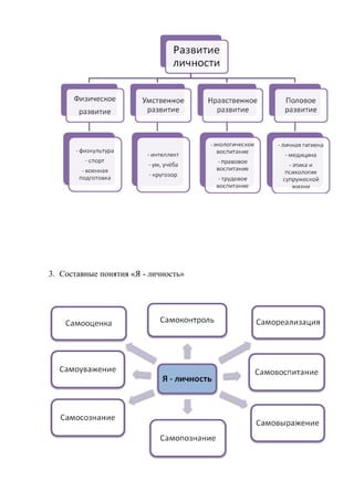 3. Составные понятия «Я - личность»
 