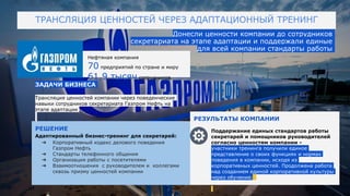 ТРАНСЛЯЦИЯ ЦЕННОСТЕЙ ЧЕРЕЗ АДАПТАЦИОННЫЙ ТРЕНИНГ
ЗАДАЧИ БИЗНЕСА
Трансляция ценностей компании через поведенческие
навыки сотрудников секретариата Газпром Нефть на
этапе адаптации
РЕШЕНИЕ
Адаптированный бизнес-тренинг для секретарей:
➔ Корпоративный кодекс делового поведения
Газпром Нефть
➔ Стандарты телефонного общения
➔ Организация работы с посетителями
➔ Взаимоотношения с руководителем и коллегами
сквозь призму ценностей компании
Нефтяная компания
70 предприятий по стране и миру
61,9 тысяч сотрудников
Донесли ценности компании до сотрудников
секретариата на этапе адаптации и поддержали единые
для всей компании стандарты работы
РЕЗУЛЬТАТЫ КОМПАНИИ
Поддержание единых стандартов работы
секретарей и помощников руководителей
согласно ценностям компании -
участники тренинга получили единое
представление о своих функциях и нормах
поведения в компании, исходя из
корпоративных ценностей. Продолжена работа
над созданием единой корпоративной культуры
через обучение.
 
