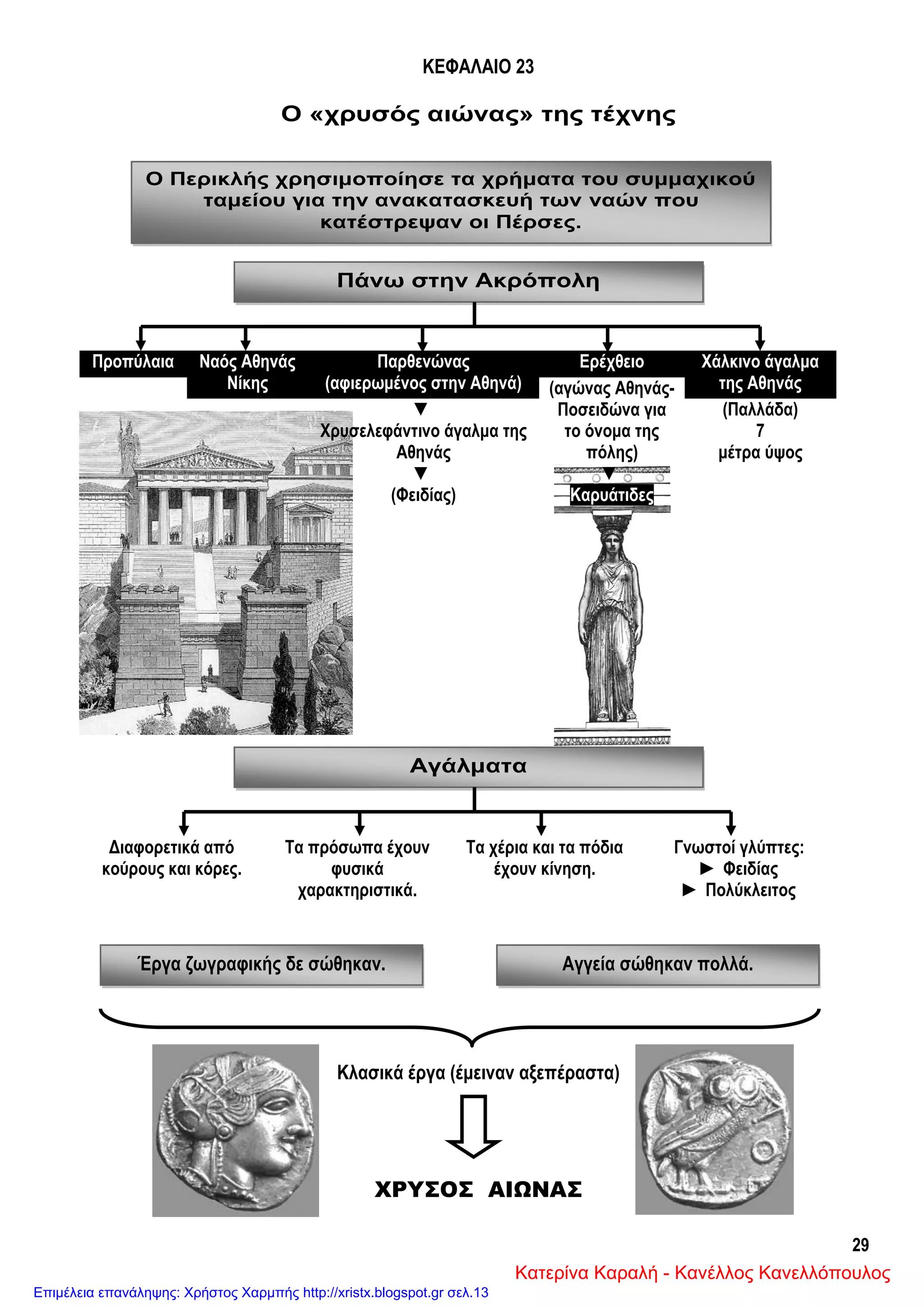 29
Ο Περικλής χρησιμοποίησε τα χρήματα του συμμαχικού
ταμείου για την ανακατασκευή των ναών που
κατέστρεψαν οι Πέρσες.
Πάνω στην Ακρόπολη
Αγάλματα
Έργα ζωγραφικής δε σώθηκαν. Αγγεία σώθηκαν πολλά.
ΚΕΦΑΛΑΙΟ 23
Ο «χρυσός αιώνας» της τέχνης
Κλασικά έργα (έμειναν αξεπέραστα)
ΧΡΥΣΟΣ ΑΙΩΝΑΣ
Προπύλαια Ναός Αθηνάς
Νίκης
Παρθενώνας
(αφιερωμένος στην Αθηνά)
Ερέχθειο Χάλκινο άγαλμα
της Αθηνάς(αγώνας Αθηνάς-
Ποσειδώνα για
το όνομα της
πόλης)
▼
Καρυάτιδες
▼
Χρυσελεφάντινο άγαλμα της
Αθηνάς
▼
(Φειδίας)
(Παλλάδα)
7
μέτρα ύψος
Διαφορετικά από
κούρους και κόρες.
Τα πρόσωπα έχουν
φυσικά
χαρακτηριστικά.
Τα χέρια και τα πόδια
έχουν κίνηση.
Γνωστοί γλύπτες:
► Φειδίας
► Πολύκλειτος
Κατερίνα Καραλή - Κανέλλος Κανελλόπουλος
Επιμέλεια επανάληψης: Χρήστος Χαρμπής http://xristx.blogspot.gr σελ.13
 