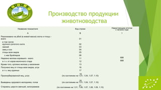 Производство продукции
животноводства
Название показателя Код строки Нарастающим итогом
с начала года
А В 1
Реализовано на убой (в живой массе) скота и птицы -
всего 01
в том числе:
крупного рогатого скота 02
свиней 03
овец и коз 04
птицы всех видов 05
с нее бройлеров 06
Надоено молока коровьего - всего 11 688
в т.ч. от коров молочного стада 12 688
Кроме того, куплено молока у населения 13
Получено яиц от птицы всех видов, штук 16
в т.ч. яиц куриных 17
Проинкубированной яиц, штук
19
(по состоянию на 1.01, 1.04, 1.07, 1.10)
Выведены здорового молодняка, голов
20
(по состоянию на 1.01, 1.04, 1.07, 1.10)
Стержень шерсти овечьей, килограммов
21
(по состоянию на 1.01, 1.06, 1.07, 1.08, 1.09, 1.10)
 