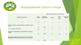 Выращивание скота и птицы
Название показателя Код
строки
Нарастающим итогом с начала года
Крупный
рогатый скот Свиньи
Овцы
и
козы
птица всех
видов
А В 1 2 3 4
Получен прирост от выращивания, откорма и нагула
скота
31 15,51 0 х х
в т.ч. поросят до отлучки
32 Х 0 х х
Количество кормодней на выращивании, откорме и
нагуле
34 3705 0 х х
Выращено в живой массе (включая вес полученного
приплода, без веса павшего скота и птицы) - всего
38 28,27 0
0 0
 