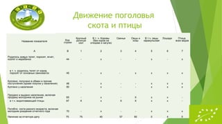 Движение поголовья
скота и птицы
Название показателя Код
строки
Крупный
рогатый
скот
В т. ч. Коровы
(без коров на
откорме и нагуле)
Свиньи Овцы и
козы
В т.ч. овцы
каракульская
Лошади Птица
всех видов
А В 1 2 3 4 5 6 7
Родилось живых телят, поросят, ягнят,
козлят и жеребенок 44 - х - - х - х
в т. ч. родилось телят от коров,
поросят от основных свиноматок 45 - х - х х х х
Куплено, получено в обмен и прочие
поступления (кроме покупки у населения) 48 - х - - х х х
Куплено у населения 50 - х - - х х х
Продано и выдано населению, включая
продажу молодняка на рынке 65 - х - Х х х -
в т.ч. водоплавающей птицы 67 Х х Х Х х х -
Погибло скота разного возраста, включая
молодняк рождения отчетного года 70 - х - - х х х
Наличие на отчетную дату 75 75 40 57 60 0 4 0
 