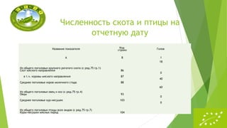 Численность скота и птицы на
отчетную дату
Название показателя Код
строки Голов
А В 1
Из общего поголовья крупного рогатого скота (с ряд.75 гр.1)
Скот мясного направления 86
18
в т.ч. коровы мясного направления 87
0
Среднее поголовье коров молочного стада 88
40
Из общего поголовья овец и коз (с ряд.75 гр.4)
Овцы 93

60
Среднее поголовье кур-несушек 103
0
Из общего поголовья птицы всех видов (с ряд.75 гр.7)
Куры-несушки мясных пород 104
0
 