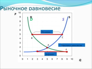 Рыночное равновесие
0
1
2
3
4
5
6
7
8
9
10
0 1 2 3 4 5 6 7 8 9 10
P
A
C
SD
B
F
Дефицит
Q
SD
Рыночное равновесие
Излишек
Дефицит
 