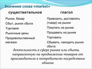 Значение слова «market»
деятельность в сфере рынка или сбыта,
направленную на продвижение товаров от
производителя к потребителю посредством
обмена
существительное глагол
Рынок, базар
Сбыт, рынок сбыта
Торговля
Рыночные цены
Продовольственный
магазин
Привозить, доставлять
(товар) на рынок
Покупать на рынке
Продавать на рынке
Торговать
Сбывать, находить рынок
сбыта
 