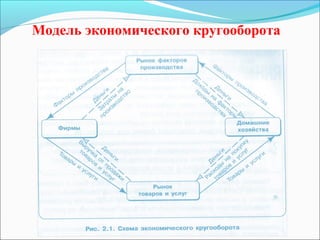 Модель экономического кругооборота
 