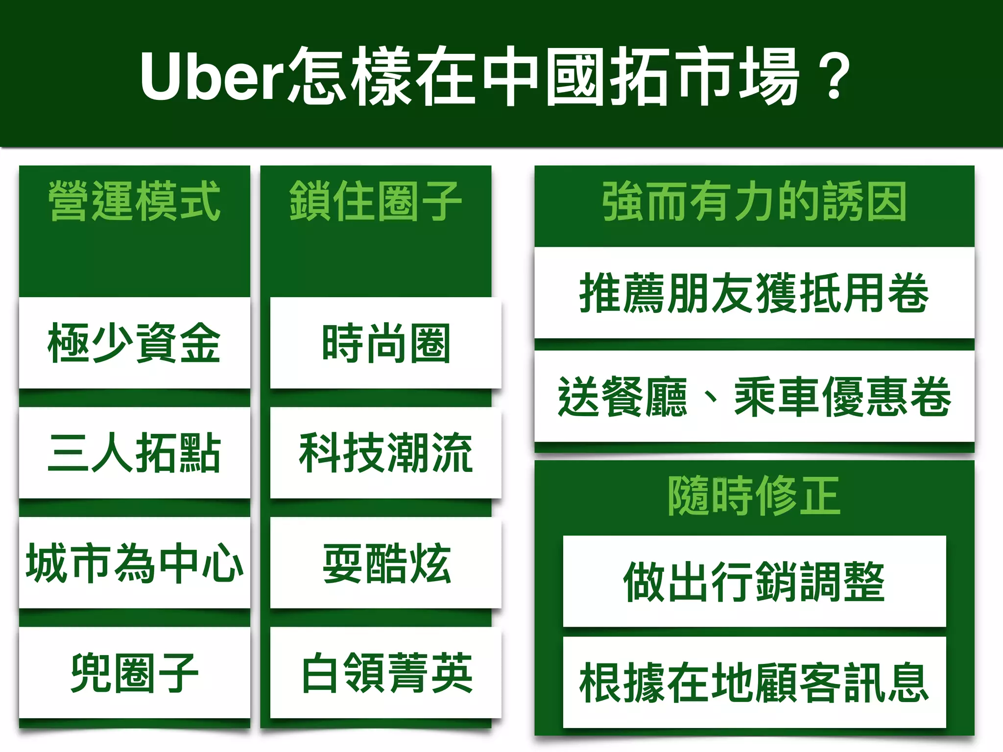 強⽽而有⼒力力的誘因
隨時修正
鎖住圈⼦子營運模式
Uber怎樣在中國拓拓市場？
三⼈人拓拓點
城市為中⼼心
兜圈⼦子
時尚圈
科技潮流
耍酷炫
⽩白領菁英
推薦朋友獲抵⽤用卷
送餐廳、乘⾞車車優惠卷
做出⾏行行銷調整
根據在地顧客訊息
極少資⾦金金
 