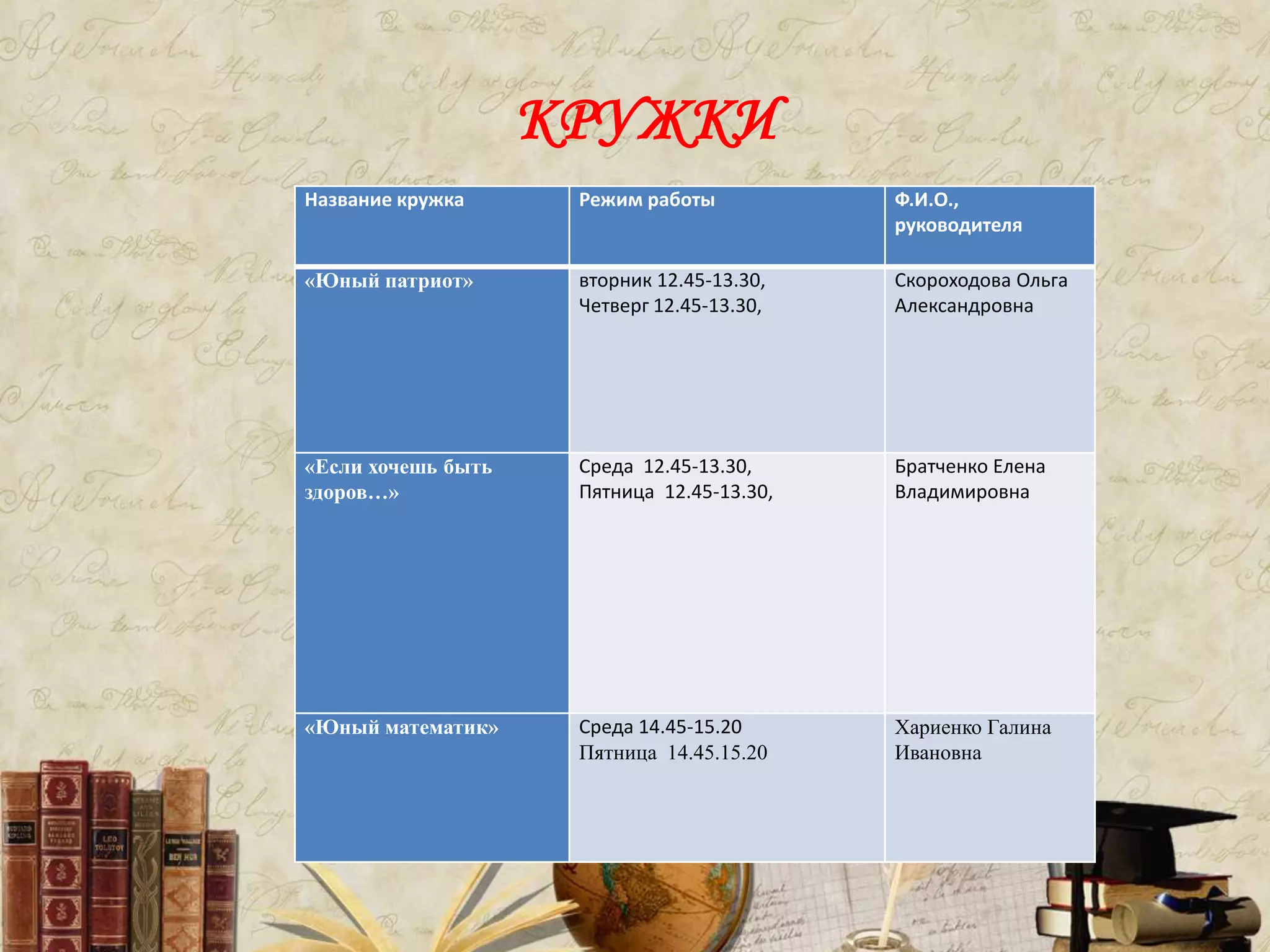 КРУЖКИ
Название кружка Режим работы Ф.И.О.,
руководителя
«Юный патриот» вторник 12.45-13.30,
Четверг 12.45-13.30,
Скороходова Ольга
Александровна
«Если хочешь быть
здоров…»
Среда 12.45-13.30,
Пятница 12.45-13.30,
Братченко Елена
Владимировна
«Юный математик» Среда 14.45-15.20
Пятница 14.45.15.20
Хариенко Галина
Ивановна
 