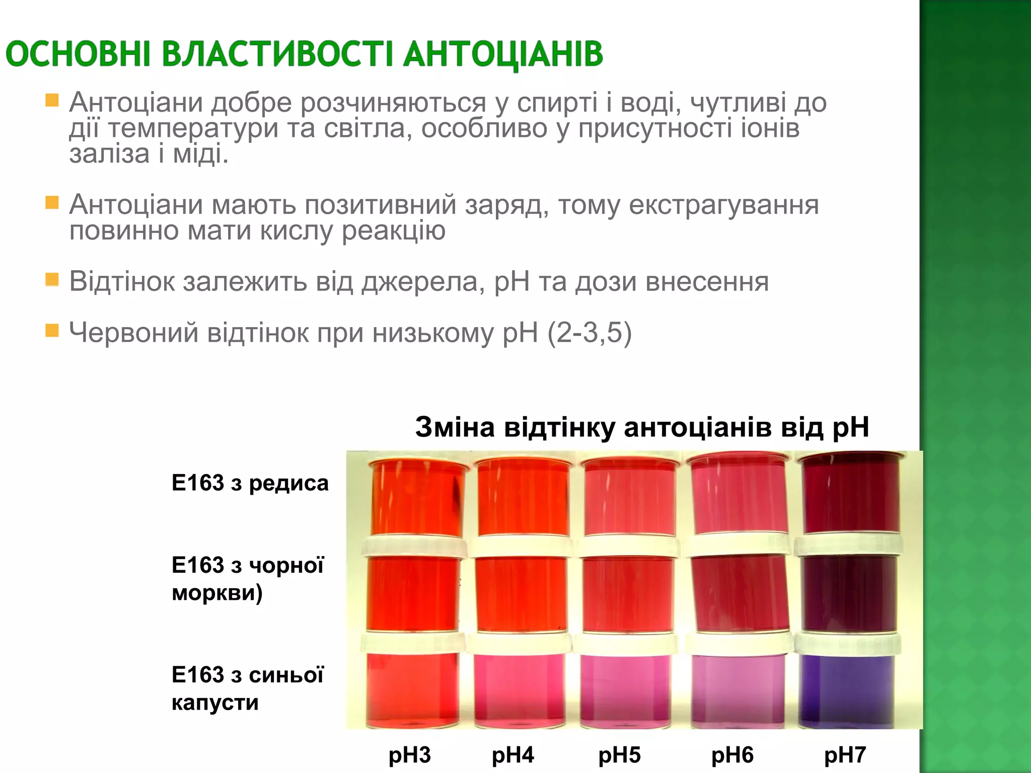  Антоціани добре розчиняються у спирті і воді, чутливі до
дії температури та світла, особливо у присутності іонів
заліза і міді.
 Антоціани мають позитивний заряд, тому екстрагування
повинно мати кислу реакцію
 Відтінок залежить від джерела, рН та дози внесення
 Червоний відтінок при низькому рН (2-3,5)
Е163 з редиса
Е163 з чорної
моркви)
Е163 з синьої
капусти
pH3 pH4 pH5 pH6 pH7
Зміна відтінку антоціанів від рН
 