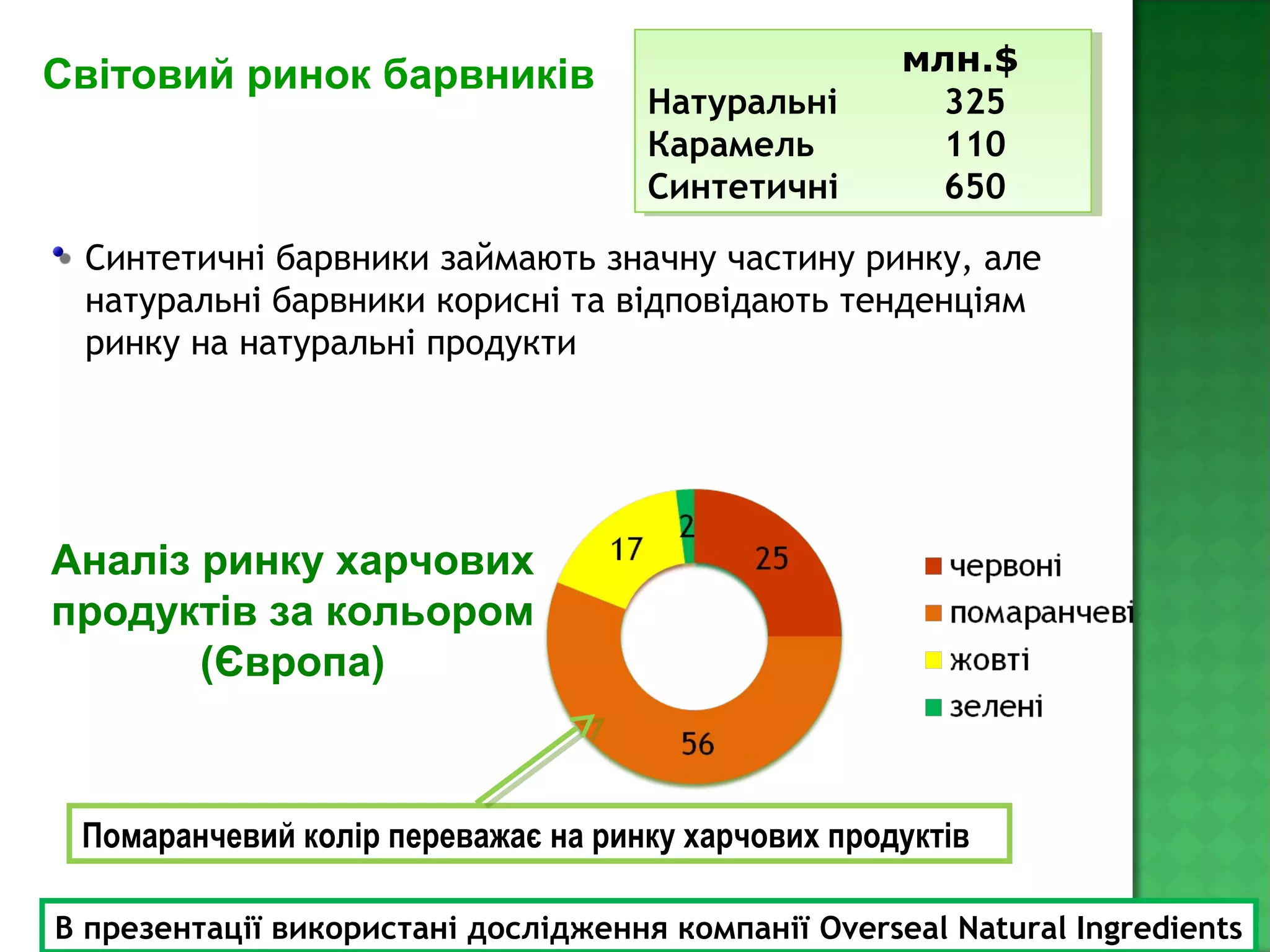 млн.$
Натуральні 325
Карамель 110
Синтетичні 650
млн.$
Натуральні 325
Карамель 110
Синтетичні 650
Світовий ринок барвників
Аналіз ринку харчових
продуктів за кольором
(Європа)
Помаранчевий колір переважає на ринку харчових продуктів
Синтетичні барвники займають значну частину ринку, але
натуральні барвники корисні та відповідають тенденціям
ринку на натуральні продукти
В презентації використані дослідження компанії Overseal Natural Ingredients
 