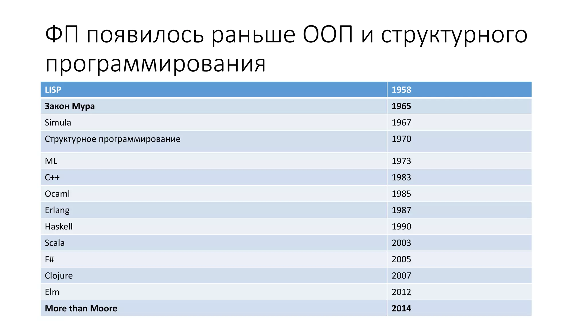 ФП появилось раньше ООП и структурного программирования LISP 1958 Закон Мура 1965 Simula 1967 Структурное программирование 1970 ML 1973 С++ 1983 Ocaml 1985 Erlang 1987 Haskell 1990 Scala 2003 F# 2005 Clojure 2007 Elm 2012 More than Moore 2014 