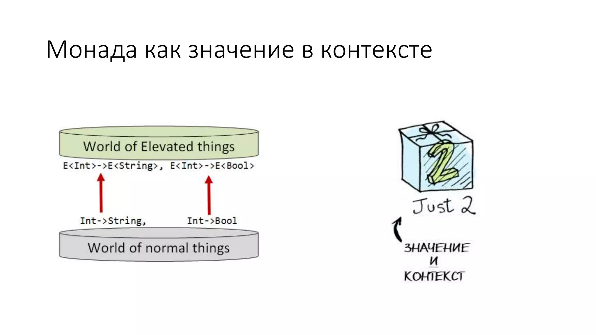 Монада как значение в контексте 