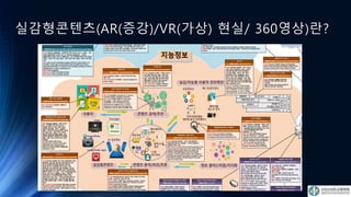 실감형콘텐츠(AR(증강)/VR(가상) 현실/ 360영상)란?
 