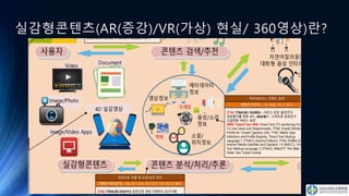 실감형콘텐츠(AR(증강)/VR(가상) 현실/ 360영상)란?
 