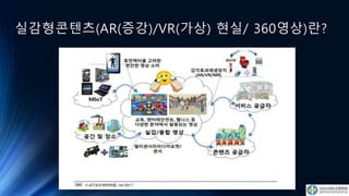 실감형콘텐츠(AR(증강)/VR(가상) 현실/ 360영상)란?
 