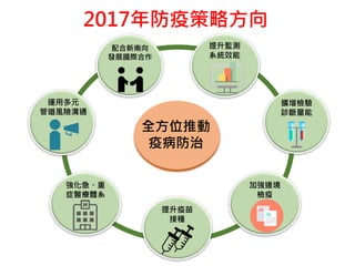 2017年防疫策略方向
全方位推動
疫病防治
運用多元
管道風險溝通
配合新南向
發展國際合作
強化急、重
症醫療體系
提升監測
系統效能
擴增檢驗
診斷量能
加強邊境
檢疫
提升疫苗
接種
 