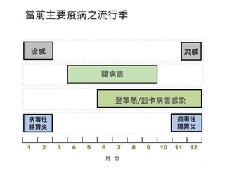 當前主要疫病之流行季
2
月 份
1 2 3 4 5 6 7 8 9 10 11 12
病毒性
腸胃炎
病毒性
腸胃炎
流感流感
登革熱/茲卡病毒感染
腸病毒
 