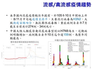 3
• 本季國內流感疫情較往年提前，於105年10月中開始上升
，惟11月中旬起疫情呈持平，主要流行病毒為H3N2，大
致與疫苗株吻合，無抗藥性病毒株；重症病例自去年7月
截至目前共計274例，34例死亡。
• 中國大陸人類感染禽流感病毒型別以H7N9為主，近期病
例明顯增加，病例數自去年10月迄今達159例，為歷年同
期最高。
流感/禽流感疫情趨勢
0
5
10
15
20
25
30
26 27 28 29 30 31 32 33 34 35 36 37 38 39 40 41 42 43 44 45 46 47 48 49 50 51 52 1 2 3 4 5 6 7 8 9 10 11 12 13 14 15 16 17 18 19 20 21 22 23 24 25
類
流
感
就
診
病
例
百
分
比
就診週
歷年RODS類流感就診病例百分比
2013-14 2014-15 2015-16 2016-17
歷年急診類流感就診病例百分比
7-9月 10-12月 1-3月 4-6月
3
中國大陸H7N9流感病例流行趨勢
 
