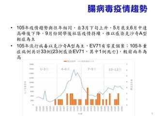 5
• 105年疫情趨勢與往年相同，自3月下旬上升，5月底至6月中達
高峰後下降，9月份開學後社區疫情持續，惟以感染克沙奇A型
輕症為主
• 105年流行病毒以克沙奇A型為主，EV71有零星個案；105年重
症病例共計33例(23例感染EV71，其中1例死亡)，較前兩年為
高
腸病毒疫情趨勢
1-3月 4-6月 7-9月 10-12月
 