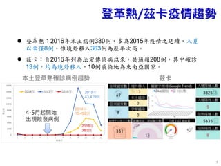 7
 登革熱：2016年本土病例380例，多為2015年疫情之延續，入夏
以來僅8例。惟境外移入363例為歷年次高。
 茲卡：自2016年列為法定傳染病以來，共通報208例，其中確診
13例，均為境外移入，10例感染地為東南亞國家。
登革熱/茲卡疫情趨勢
0
2000
4000
6000
8000
10000
12000
14000
16000
1 2 3 4 5 6 7 8 9 10 11 12
病
例
數
發病月
2014年 2015年 2016年
本土登革熱確診病例趨勢 茲卡
4-5月起開始
出現散發病例
2014年
15,492例
2015年
43,419例
2016年
380例
 